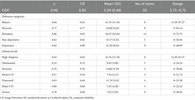 Initial validation of the Turkish version of the defense mechanisms rating scales-self-report-30